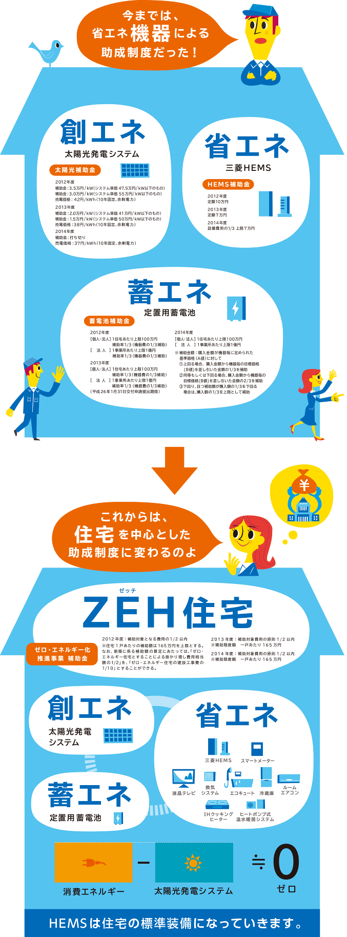 国の助成制度でもHEMSが標準装備に